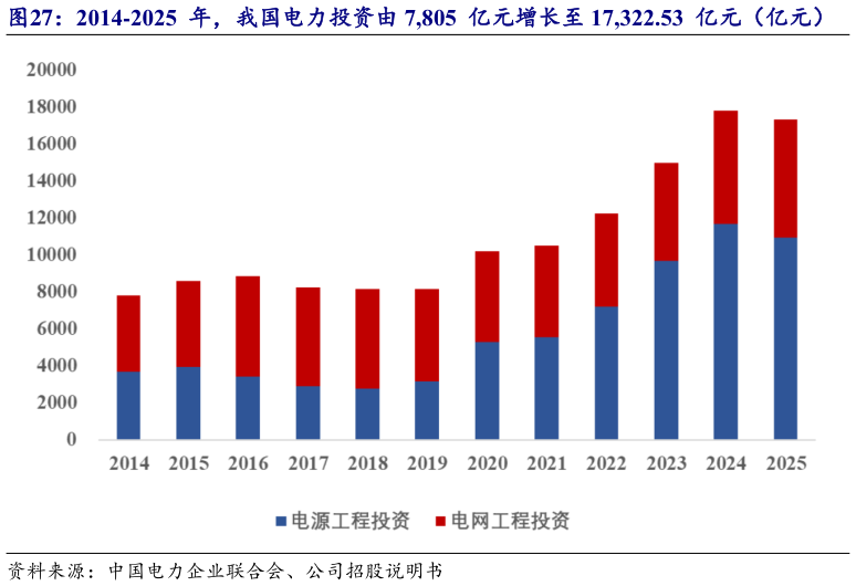 咨询下各位2014-2025  年，我国电力投资由 7,805  亿元增长至 17,322.53  亿元（亿元）?