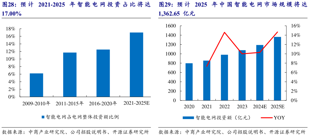 咨询下各位预 计 2021-2025  年 智 能 电 网 投 资 占 比 将 达预 计 2025  年 中 国 智 能 电 网 市 场 规 模 将 达?