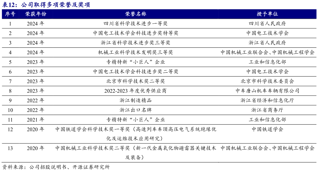 怎样理解公司取得多项荣誉及奖项 ?