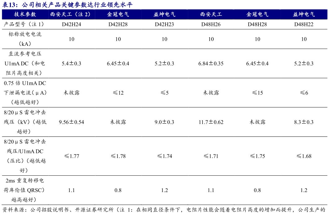 怎样理解公司相关产品关键参数达行业领先水平?