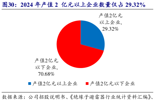 想问下各位网友2024 年产值 2  亿元以上企业数量仅占 29.32%?