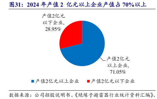 想问下各位网友2024 年产值 2  亿元以上企业产值占 70%以上?