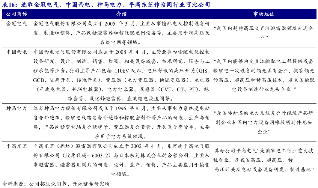 我想了解一下选取金冠电气、中国西电、神马电力、平高东芝作为同行业可比公司?