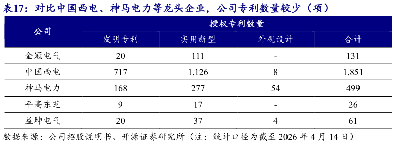 我想了解一下对比中国西电、神马电力等龙头企业，公司专利数量较少（项）?
