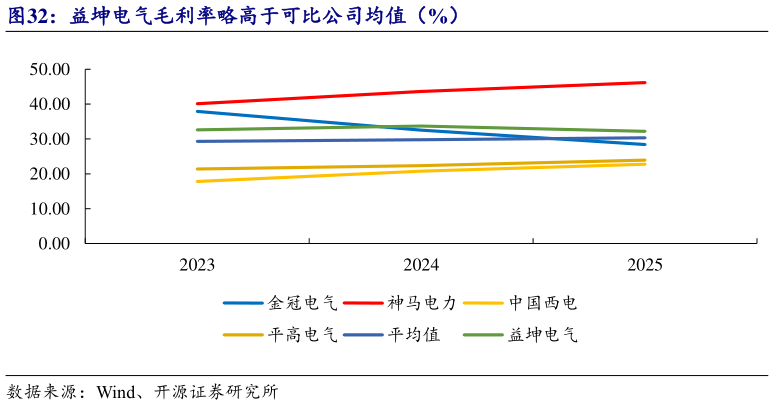 怎样理解益坤电气毛利率略高于可比公司均值（%）?