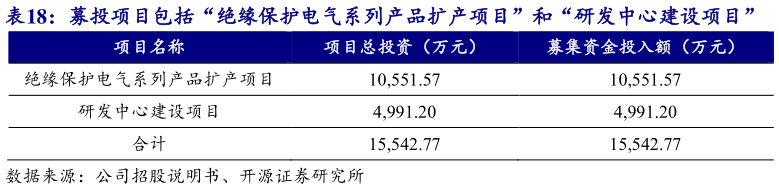 如何了解募投项目包括“绝缘保护电气系列产品扩产项目”和“研发中心建设项目”?