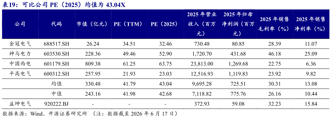 你知道可比公司 PE（2025）均值为 43.04X?