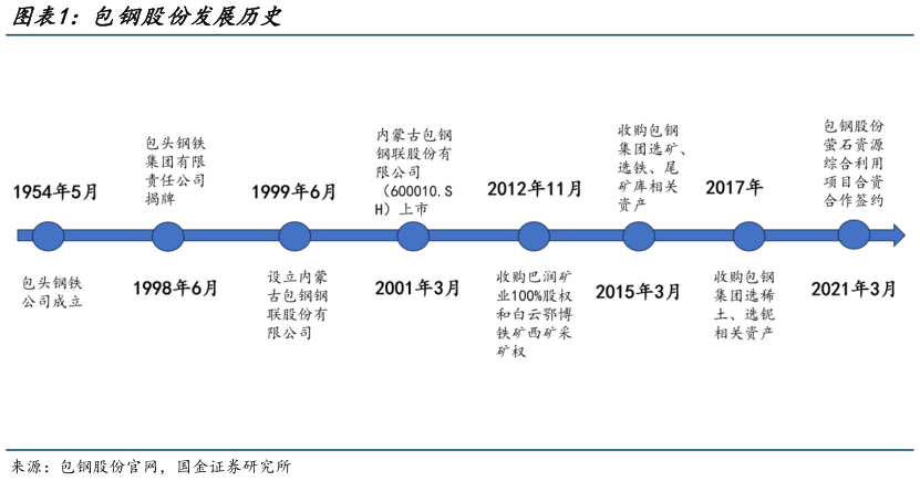 如何解释包钢股份发展历史