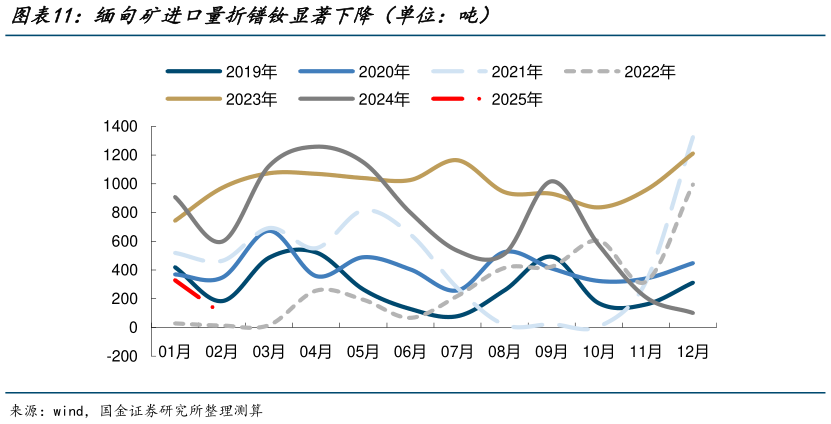 怎样理解缅甸矿进口量折镨钕显著下降（单位：吨）