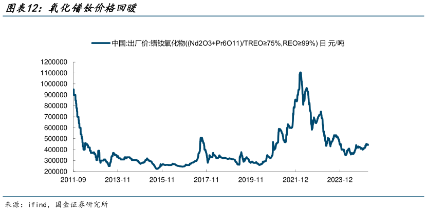 如何看待氧化镨钕价格回暖