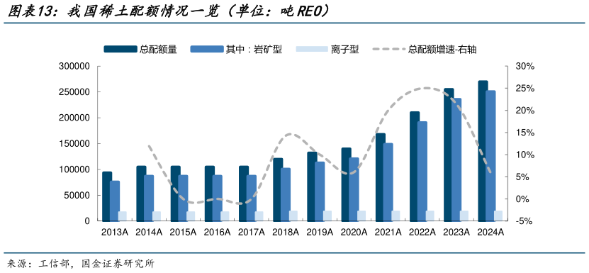 如何才能我国稀土配额情况一览（单位：吨REO）