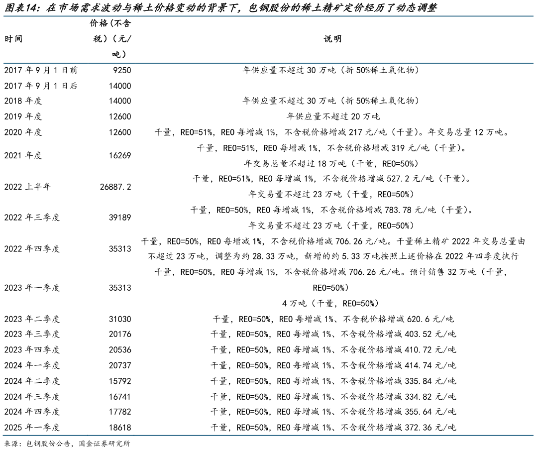 请问一下在市场需求波动与稀土价格变动的背景下，包钢股份的稀土精矿定价经历了动态调整