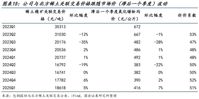 想关注一下公司与北方稀土关联交易价格跟随市场价（滞后一个季度）波动