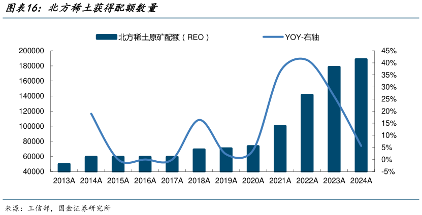 一起讨论下北方稀土获得配额数量