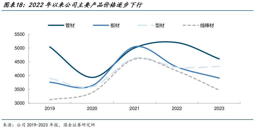 怎样理解2022年以来公司主要产品价格逐步下行