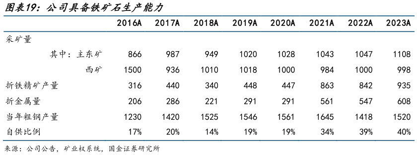 一起讨论下公司具备铁矿石生产能力