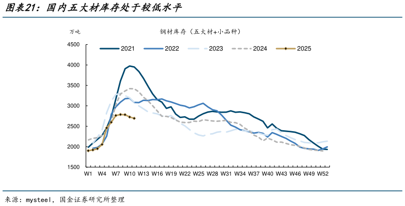 我想了解一下国内五大材库存处于较低水平