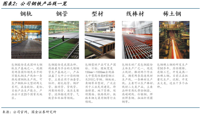 如何解释公司钢铁产品线一览