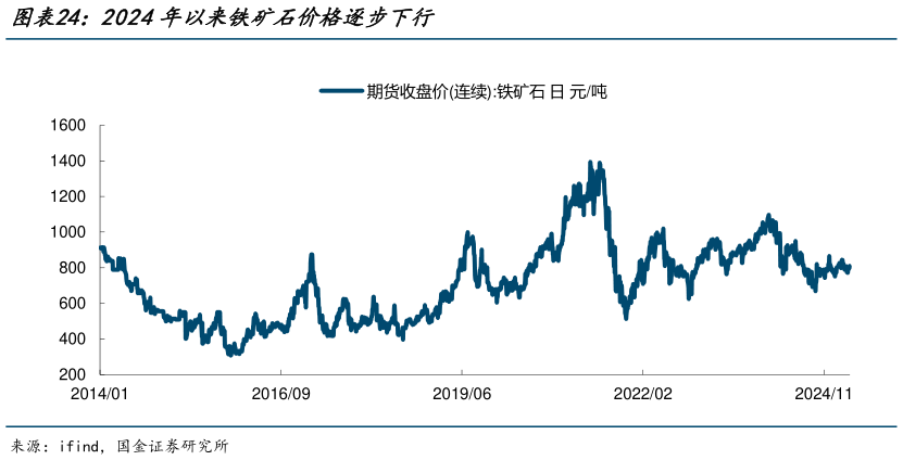 如何才能2024年以来铁矿石价格逐步下行