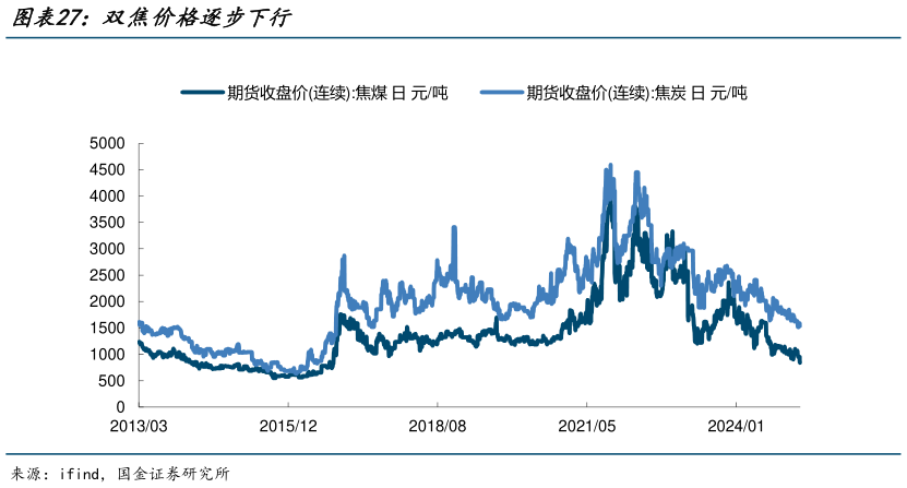 如何解释双焦价格逐步下行