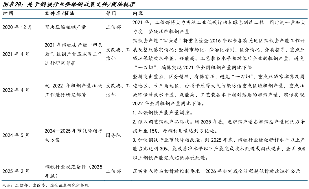 如何才能关于钢铁行业供给侧政策文件提法梳理