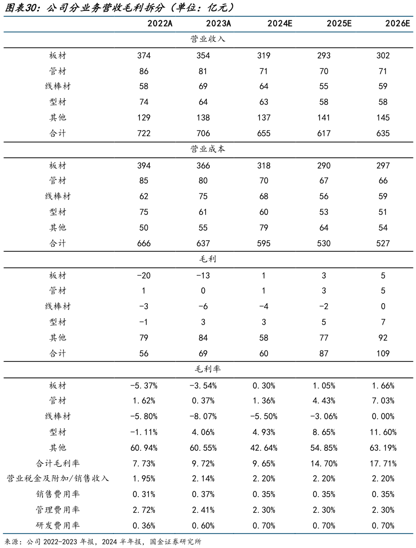 如何了解公司分业务营收毛利拆分（单位：亿元）