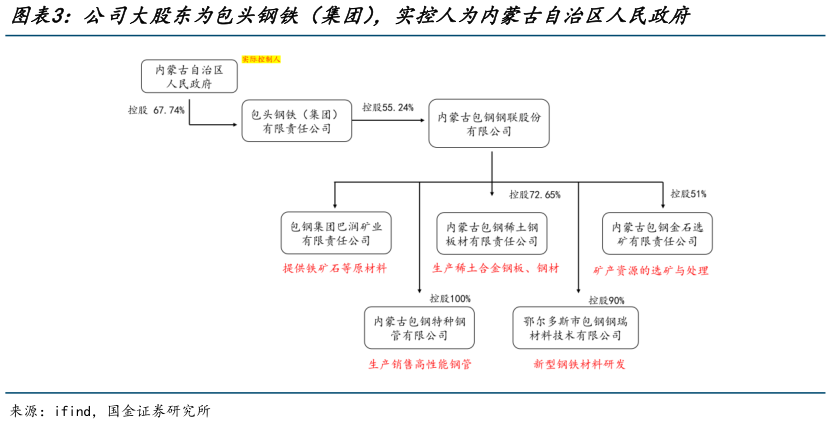 如何了解公司大股东为包头钢铁（集团），实控人为内蒙古自治区人民政府