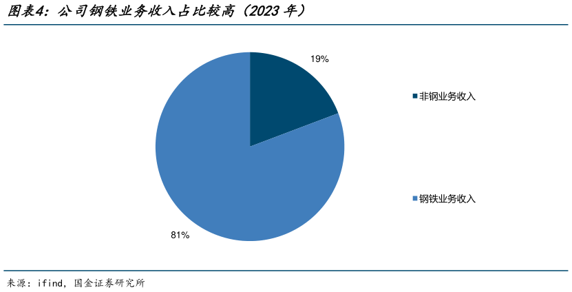 如何了解公司钢铁业务收入占比较高（2023年）