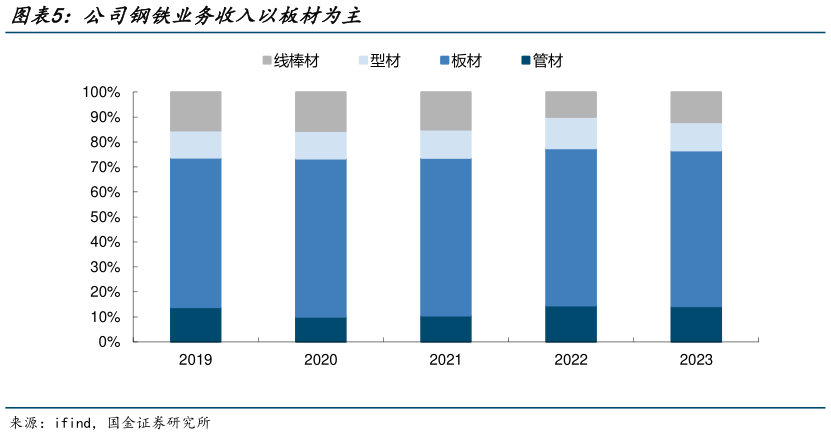 如何看待公司钢铁业务收入以板材为主
