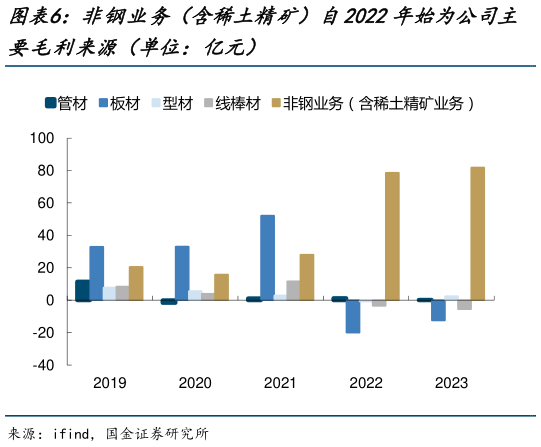 谁能回答非钢业务（含稀土精矿）自2022年始为公司主
