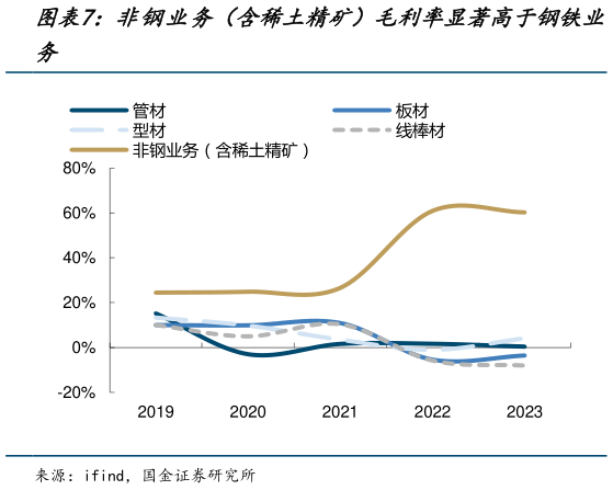 如何了解非钢业务（含稀土精矿）毛利率显著高于钢铁业