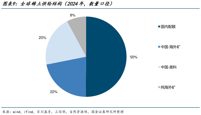 如何才能全球稀土供给结构（2024年，数量口径）