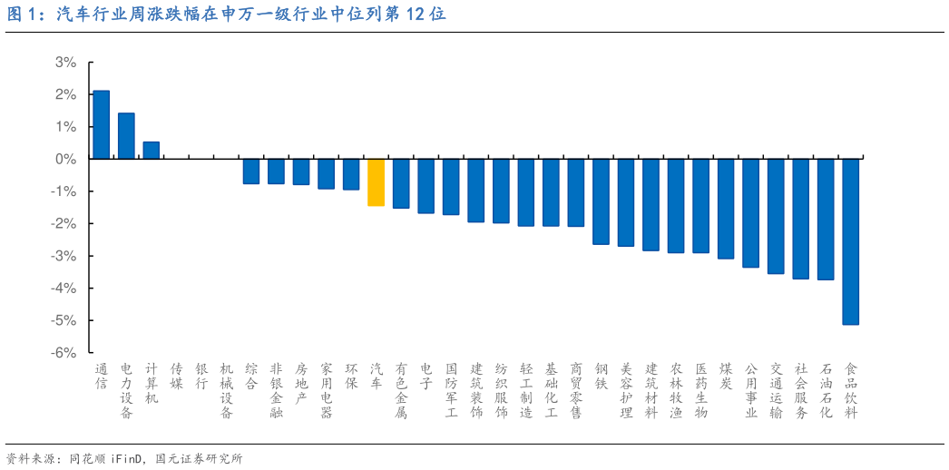 你知道汽车行业周涨跌幅在申万一级行业中位列第 12 位?