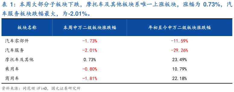 请问一下本周大部分子板块下跌，摩托车及其他板块系唯一上涨板块，涨幅为 0.73%，汽?