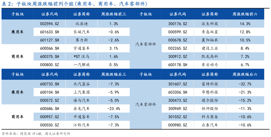 我想了解一下子板块周涨跌幅前列个股乘用车、商用车、汽车零部件?