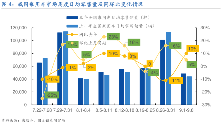 各位网友请教一下我国乘用车市场周度日均零售量及同环比变化情况?