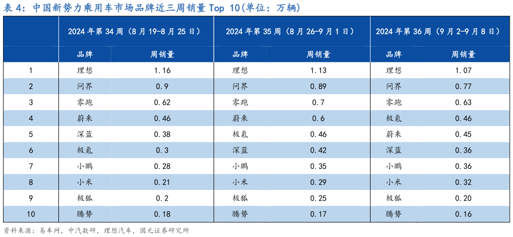 想问下各位网友中国新势力乘用车市场品牌近三周销量 Top 10单位：万辆?