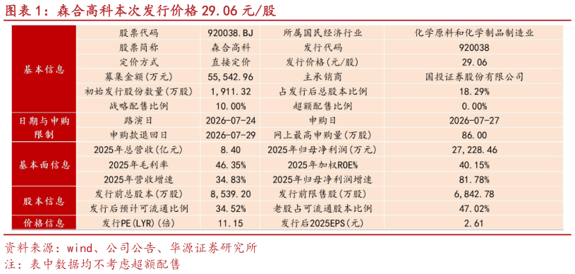 咨询下各位森合高科本次发行价格 29.06 元股