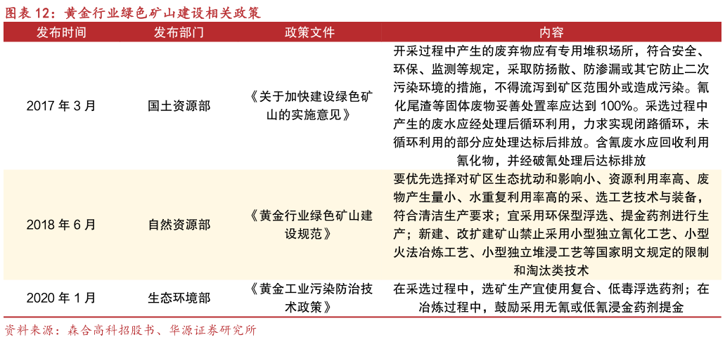 一起讨论下黄金行业绿色矿山建设相关政策