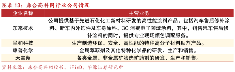如何解释森合高科同行业公司情况