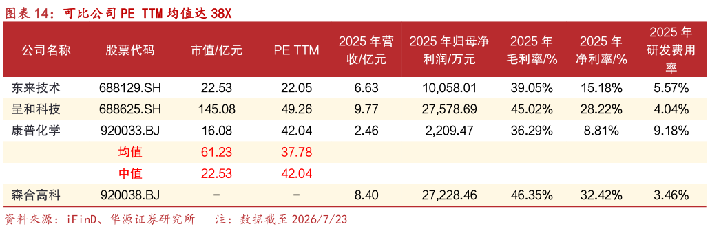 如何才能可比公司 PE TTM 均值达 38X