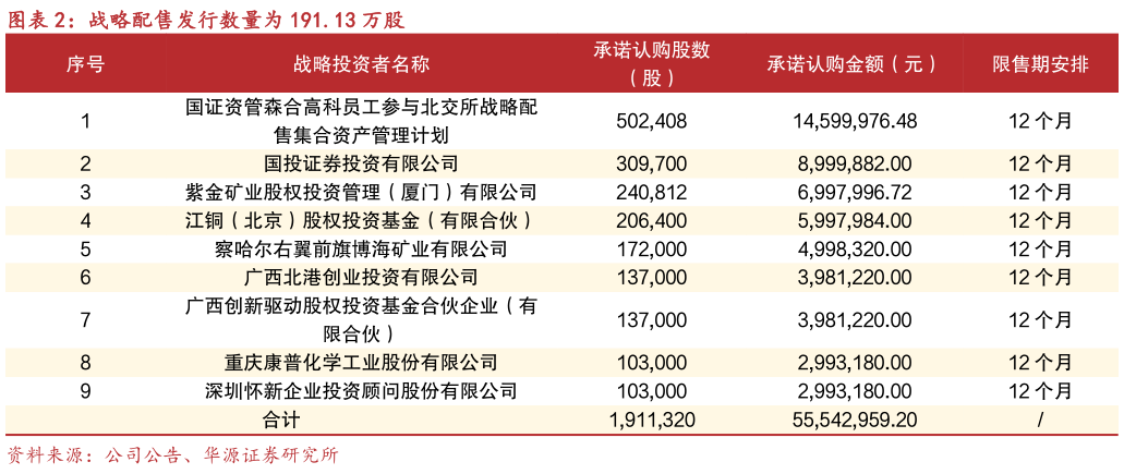 谁能回答战略配售发行数量为 191.13 万股