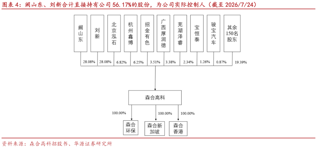 想关注一下阙山东、刘新合计直接持有公司 56.17%的股份，为公司实际控制人（截至 2026724）