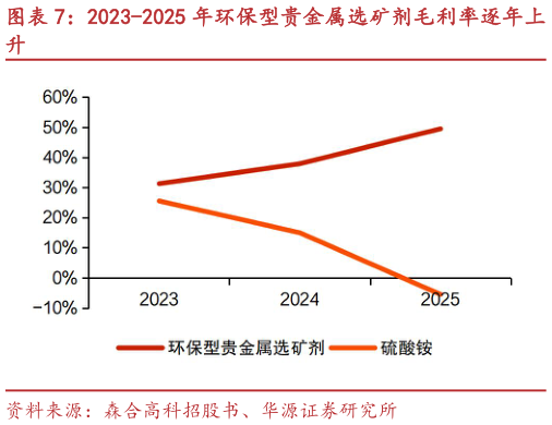 咨询大家2023-2025 年环保型贵金属选矿剂毛利率逐年上