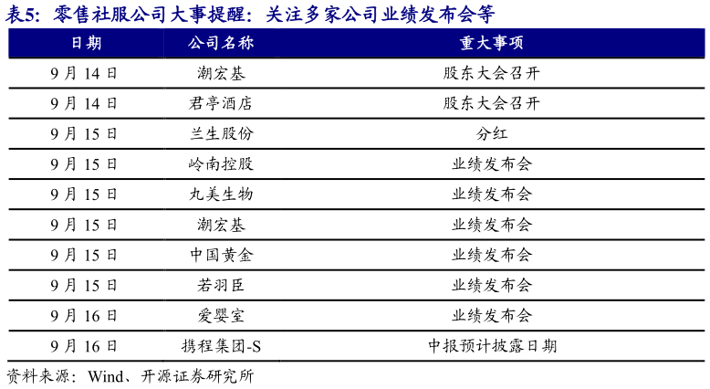 想关注一下零售社服公司大事提醒：关注多家公司业绩发布会等