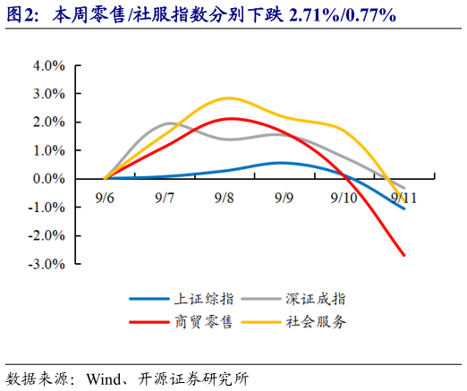 如何才能本周零售社服指数分别下跌 2.71%0.77%