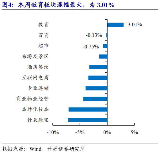请问一下本周教育板块涨幅最大，为 3.01%