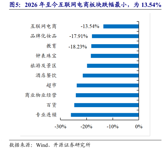 如何看待2026 年至今互联网电商板块跌幅最小，为 13.54%