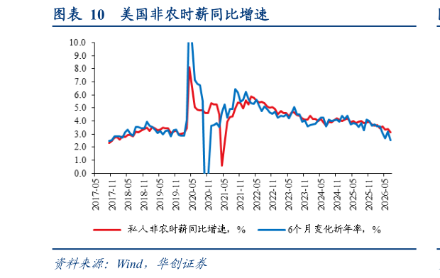 如何了解美国非农时薪同比增速