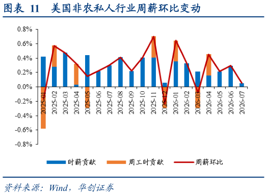 如何了解美国非农私人行业周薪环比变动